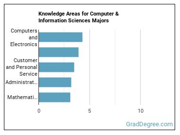 Knowledge areas for Computer & Information Sciences majors