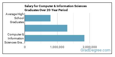 4-year median earnings vs national baseline for Computer & Information Sciences