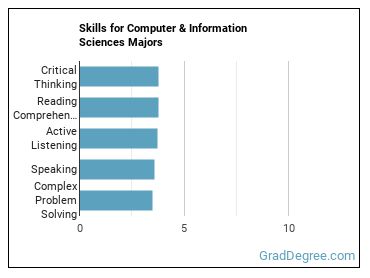 Skills for Computer & Information Sciences majors