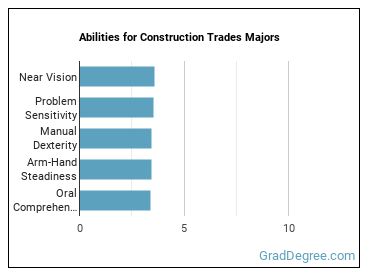 Abilities for Construction Trades majors