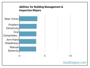 Abilities for Building Management & Inspection majors