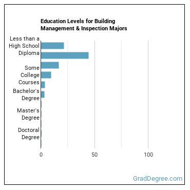 Education levels for Building Management & Inspection majors