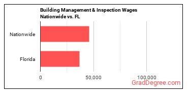 Building Management & Inspection Wages Nationwide vs. FL
