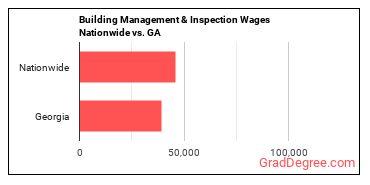 Building Management & Inspection Wages Nationwide vs. GA