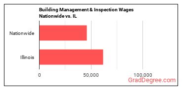 Building Management & Inspection Wages Nationwide vs. IL
