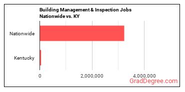 Building Management & Inspection Jobs Nationwide vs. KY