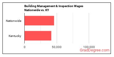 Building Management & Inspection Wages Nationwide vs. KY