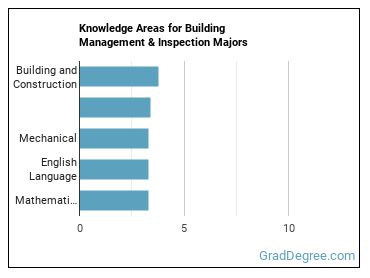 Knowledge areas for Building Management & Inspection majors