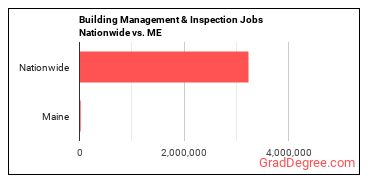 Building Management & Inspection Jobs Nationwide vs. ME
