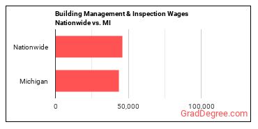 Building Management & Inspection Wages Nationwide vs. MI