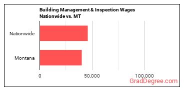 Building Management & Inspection Wages Nationwide vs. MT