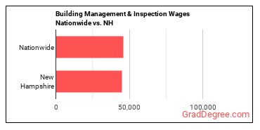 Building Management & Inspection Wages Nationwide vs. NH
