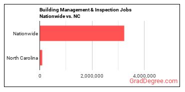 Building Management & Inspection Jobs Nationwide vs. NC