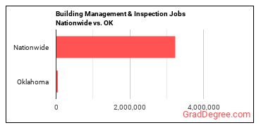 Building Management & Inspection Jobs Nationwide vs. OK