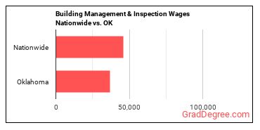 Building Management & Inspection Wages Nationwide vs. OK