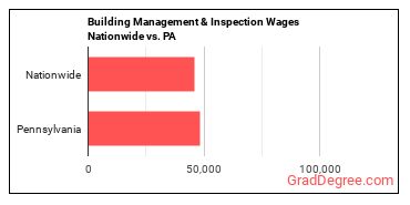 Building Management & Inspection Wages Nationwide vs. PA