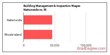 Building Management & Inspection Wages Nationwide vs. RI
