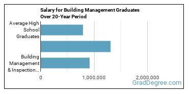 4-year median earnings vs national baseline for Building Management & Inspection