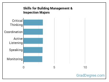 Skills for Building Management & Inspection majors
