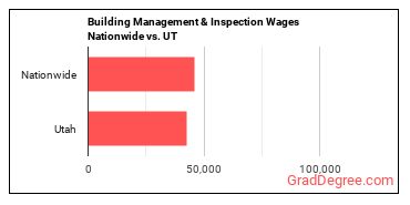 Building Management & Inspection Wages Nationwide vs. UT