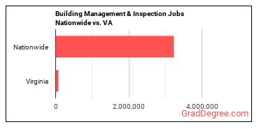 Building Management & Inspection Jobs Nationwide vs. VA