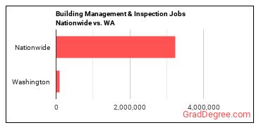Building Management & Inspection Jobs Nationwide vs. WA