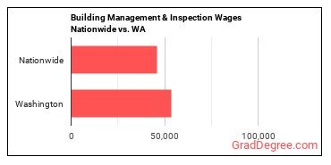 Building Management & Inspection Wages Nationwide vs. WA