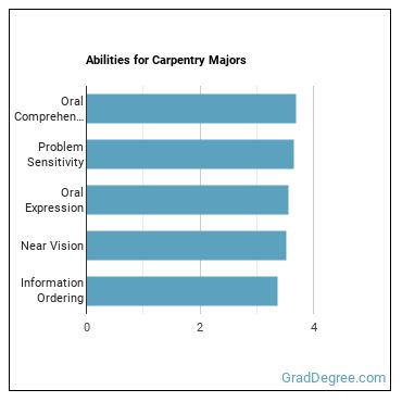 Abilities for Carpentry majors