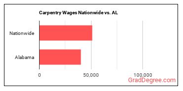 Carpentry Wages Nationwide vs. AL