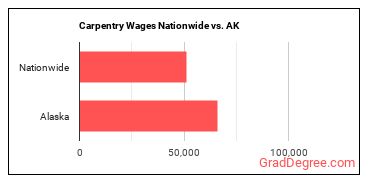 Carpentry Wages Nationwide vs. AK