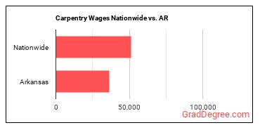 Carpentry Wages Nationwide vs. AR