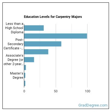 Education levels for Carpentry majors