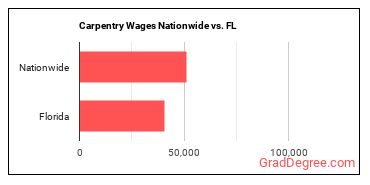 Carpentry Wages Nationwide vs. FL