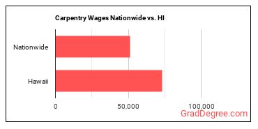 Carpentry Wages Nationwide vs. HI