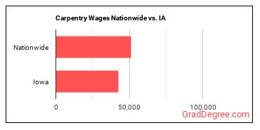 Carpentry Wages Nationwide vs. IA