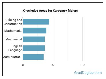 Knowledge areas for Carpentry majors