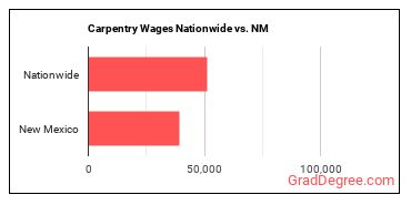 Carpentry Wages Nationwide vs. NM