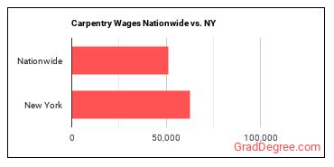 Carpentry Wages Nationwide vs. NY