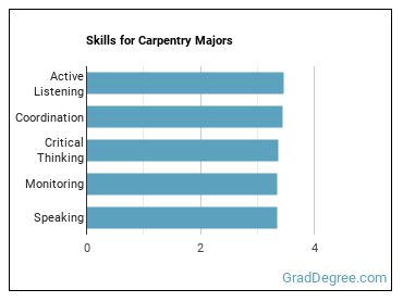 Skills for Carpentry majors