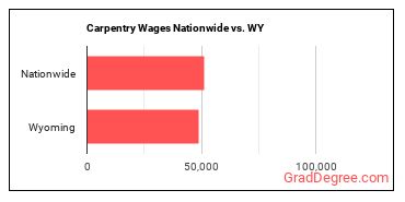 Carpentry Wages Nationwide vs. WY