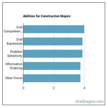 Abilities for Construction majors