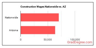 Construction Wages Nationwide vs. AZ