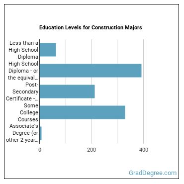 Education levels for Construction majors