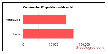 Construction Wages Nationwide vs. HI
