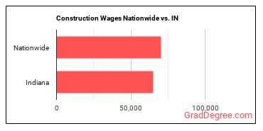 Construction Wages Nationwide vs. IN