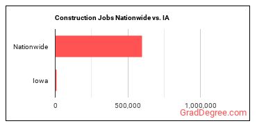 Construction Jobs Nationwide vs. IA