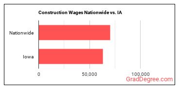 Construction Wages Nationwide vs. IA