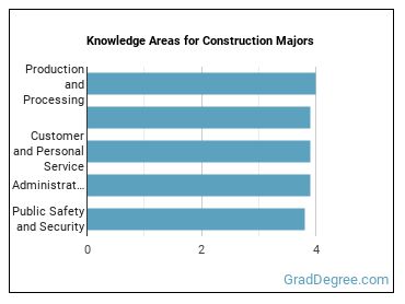 Knowledge areas for Construction majors