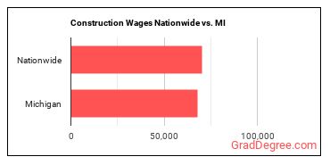 Construction Wages Nationwide vs. MI