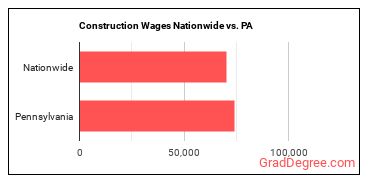 Construction Wages Nationwide vs. PA